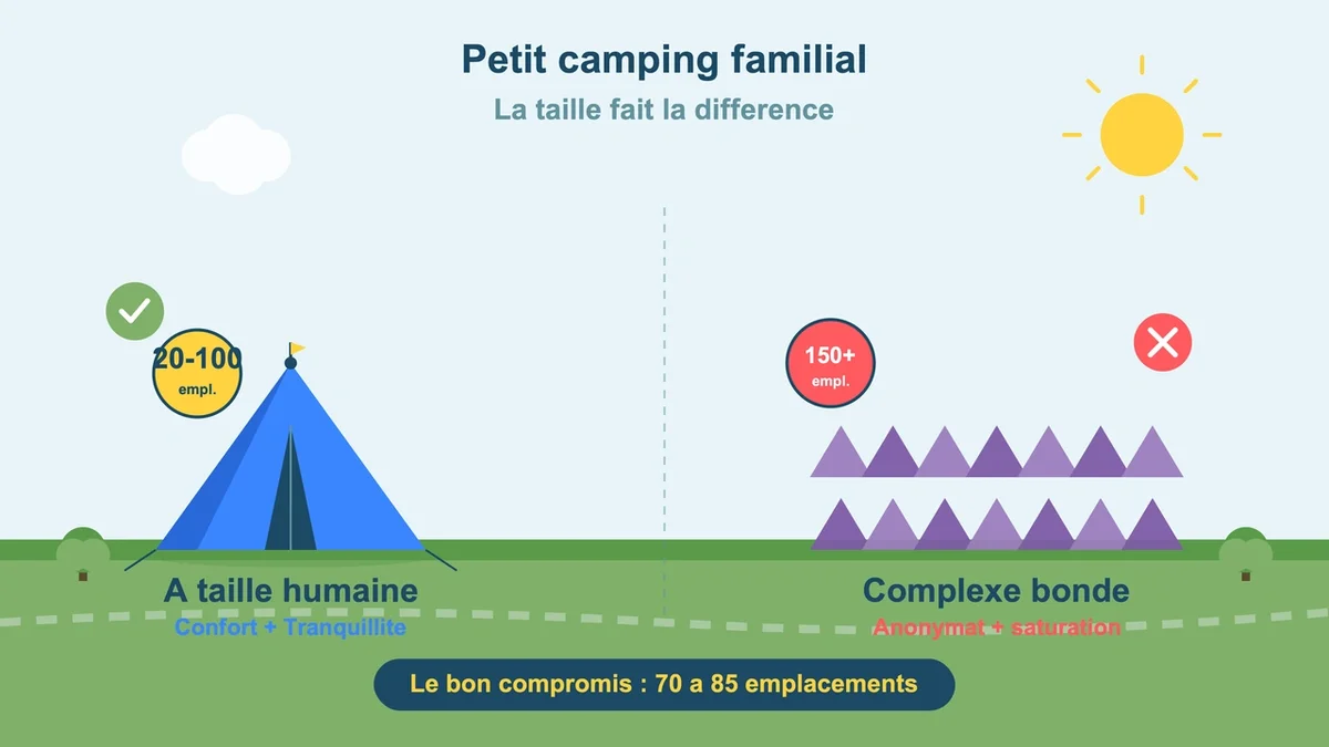 Camping familial avec emplacements bien délimités et installations simples sur l'île d'Oléron