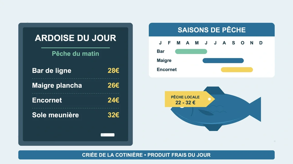 Ardoise du jour affichant des poissons de saison et leurs prix dans un restaurant de fruits de mer