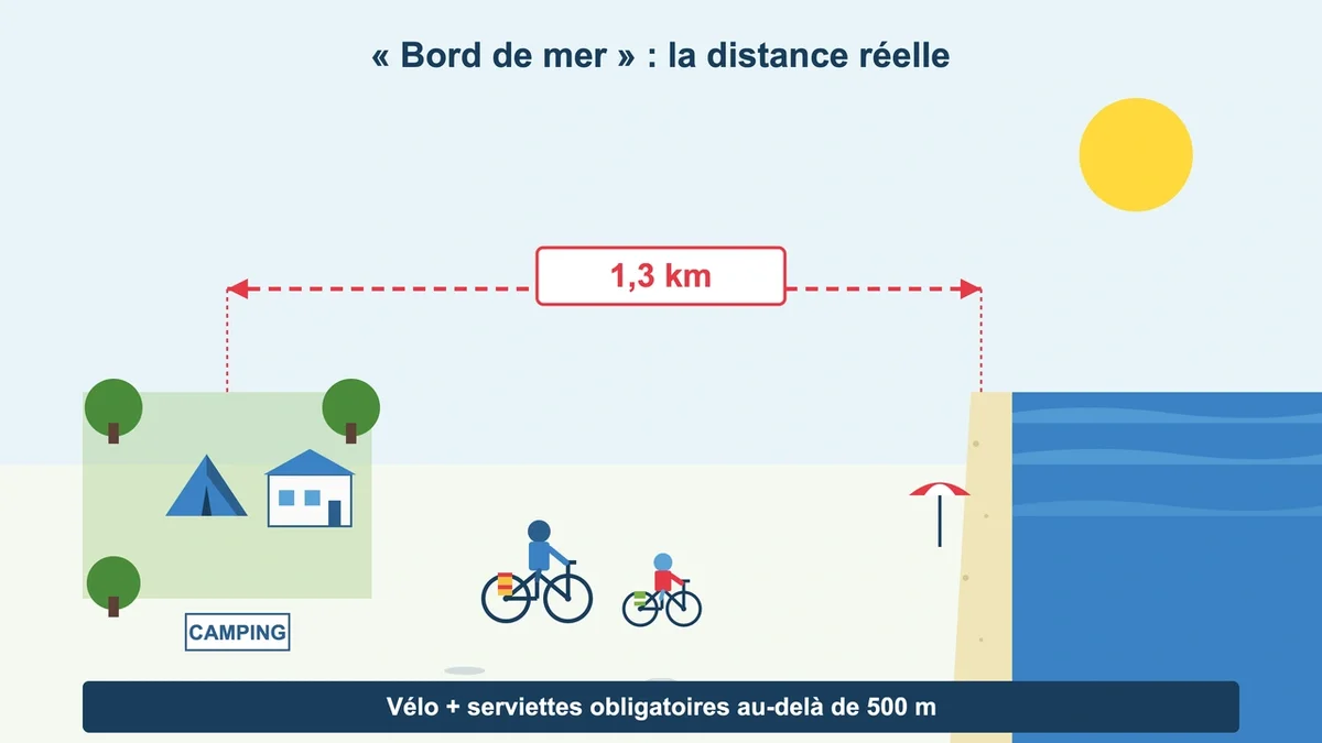 Schéma illustrant la distance entre un camping et la plage avec une famille se rendant à la mer