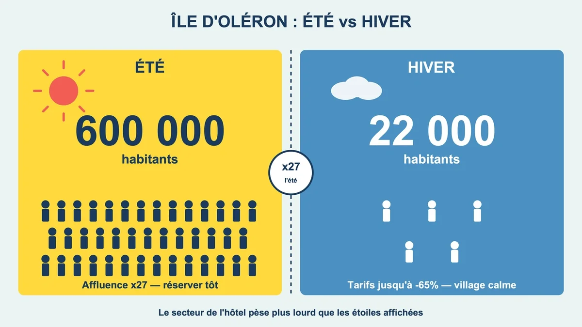 Plage animée sur l'île d'Oléron en été avec des baigneurs et des parasols colorés