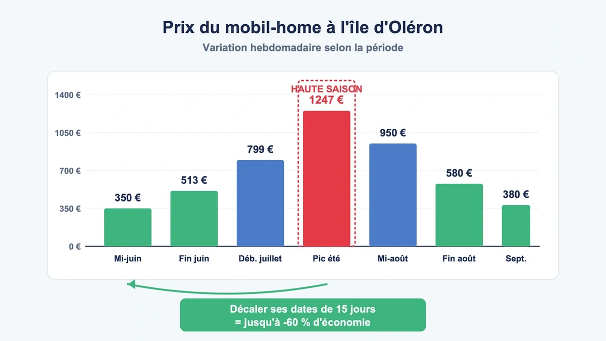 Graphiques montrant la variation des prix de réservation sur l'île d'Oléron entre juin et juillet