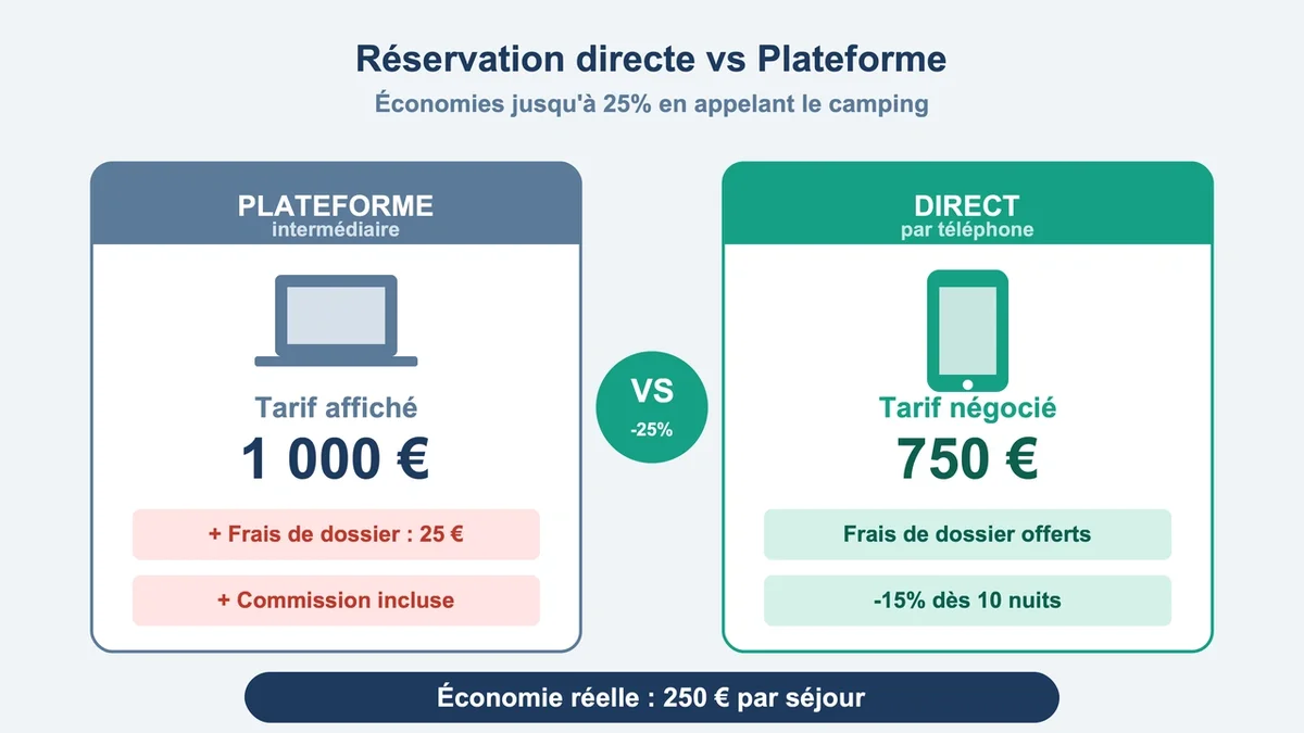 Schéma comparatif des économies en réservant direct chez les campings vs plateformes, avec pourcentages et frais