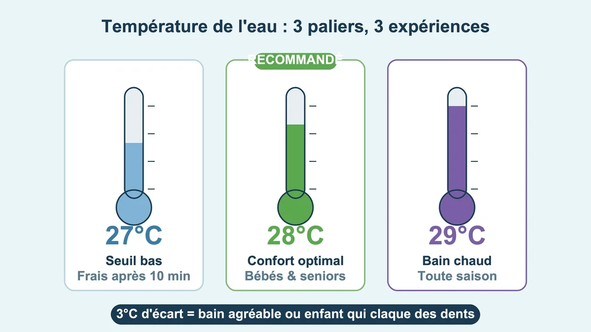Thermomètre affichant les températures de 27°C à 29°C près d'une piscine sur l'île d'Oléron