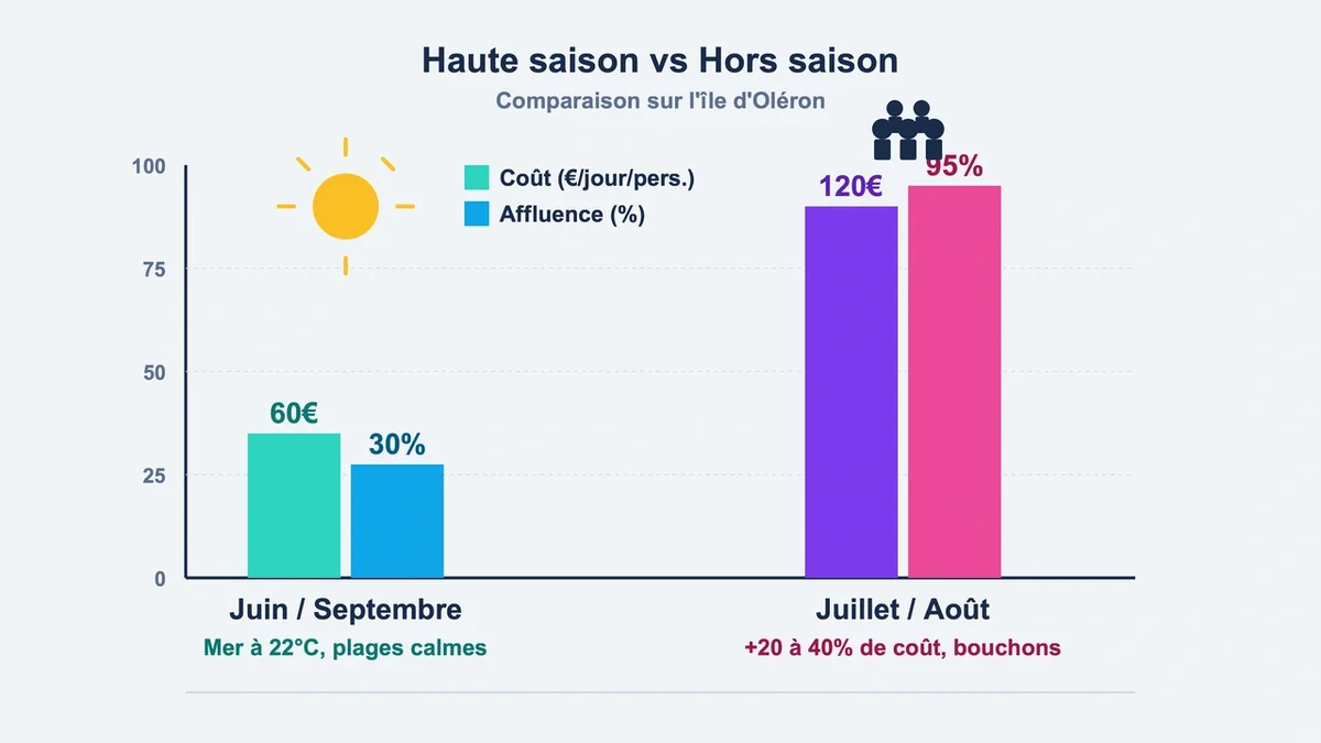 Graphique comparatif des coûts et de l'expérience entre la haute et la basse saison sur l'île d'Oléron