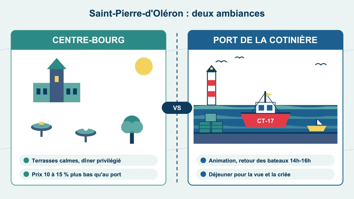 Schéma comparatif des pôles culinaires de Saint-Pierre-d'Oléron : centre-bourg calme et port animé