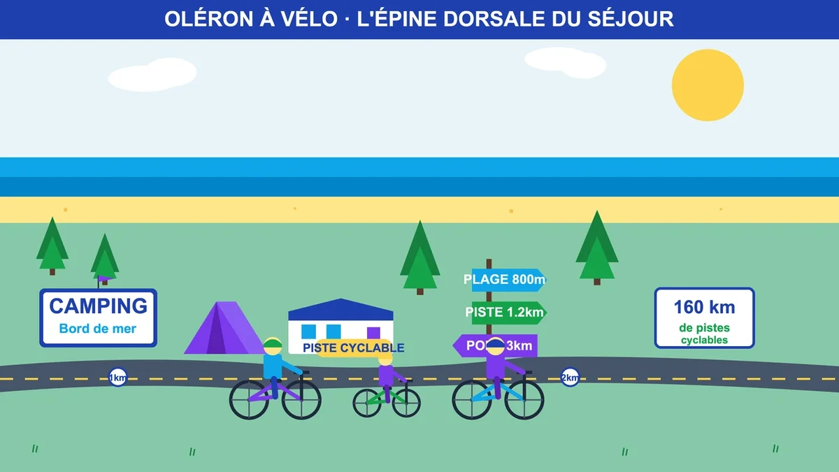 Infographie d'un camping avec pistes cyclables et famille à vélo vers la plage