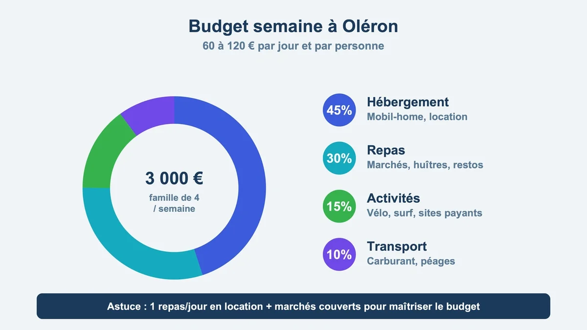 Schéma des différentes dépenses d'un séjour sur l'île d'Oléron avec diagramme en secteurs