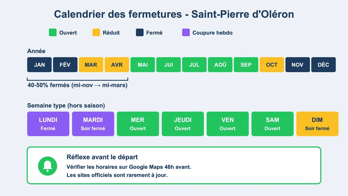 Calendrier des jours de fermeture des restaurants à Saint-Pierre d'Oléron avec périodes hors saison