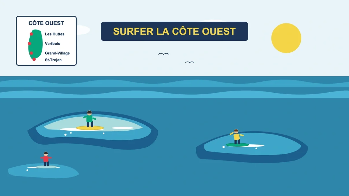 Schéma des spots de surf sur la côte ouest de l'île d'Oléron avec surfeurs et vagues