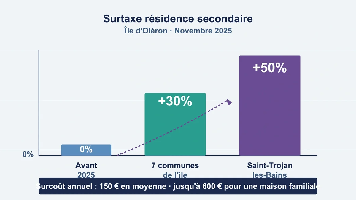Infographie montrant l'impact de la surtaxe sur la taxe d'habitation des résidences secondaires sur l'île d'Oléron