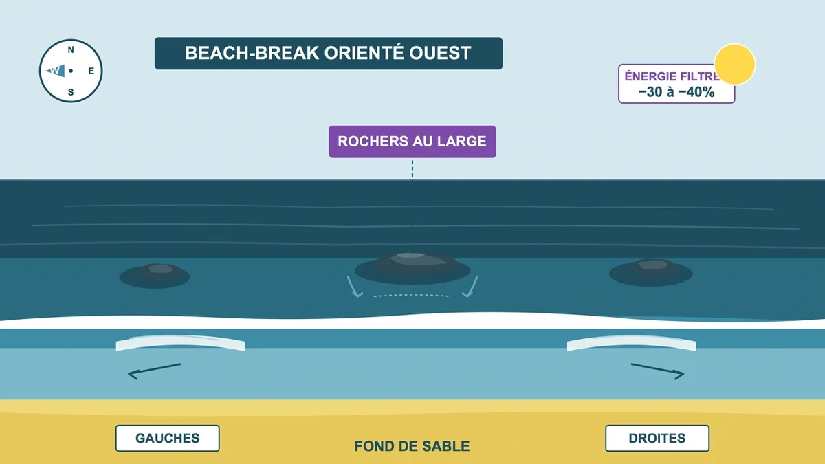 Vague déferlant sur le beach-break de Vert Bois avec des surfeurs en action sur fond de sable