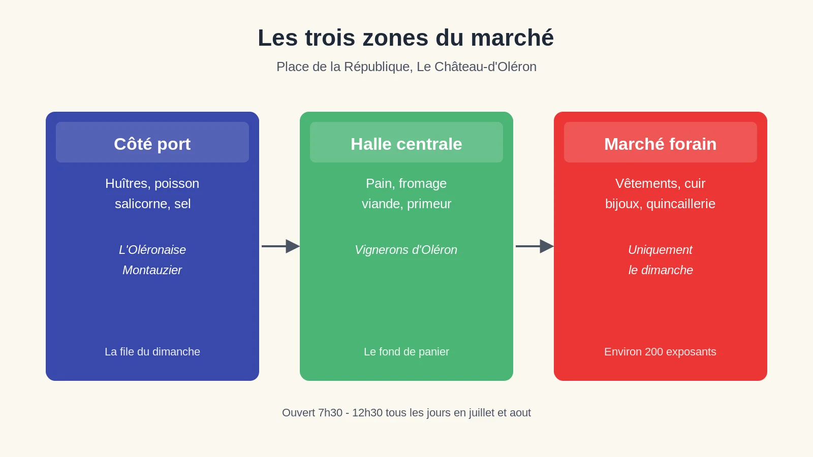 Schéma des trois zones du marché du Château-d'Oléron : côté port, halle centrale et marché forain de la place de la République