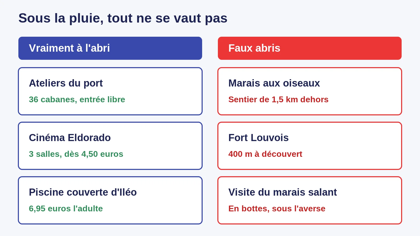 Comparaison entre les sites réellement couverts d'Oléron et les faux abris de plein air