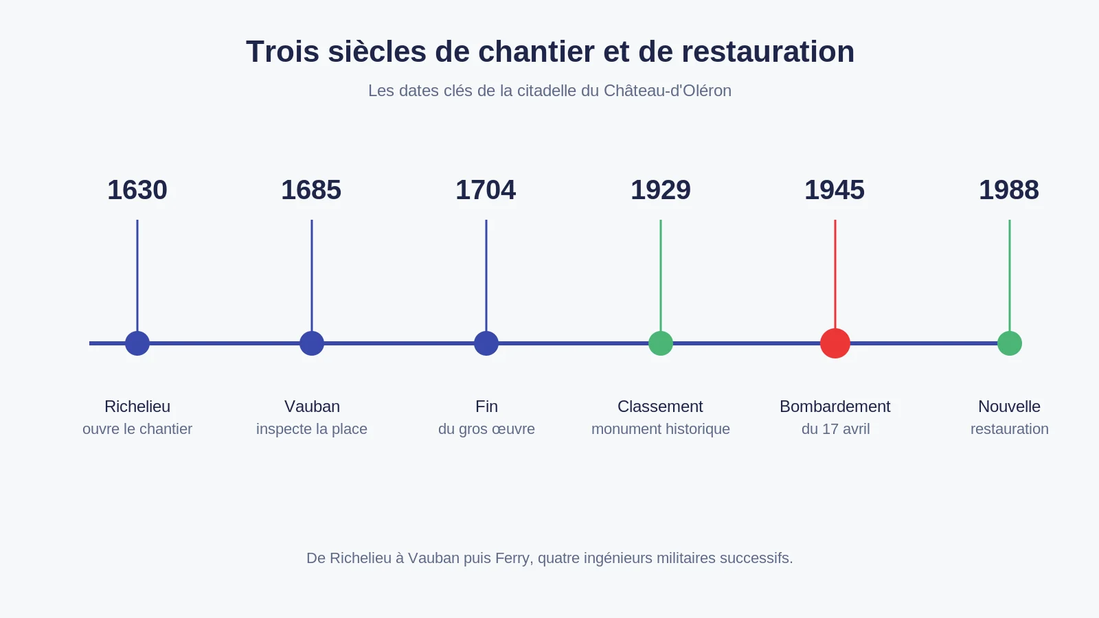 Frise chronologique de la citadelle du Château-d'Oléron, de 1630 à 1988
