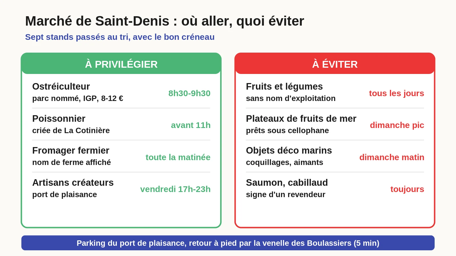 Tableau récapitulatif des stands à privilégier et à éviter au marché de Saint-Denis-d'Oléron