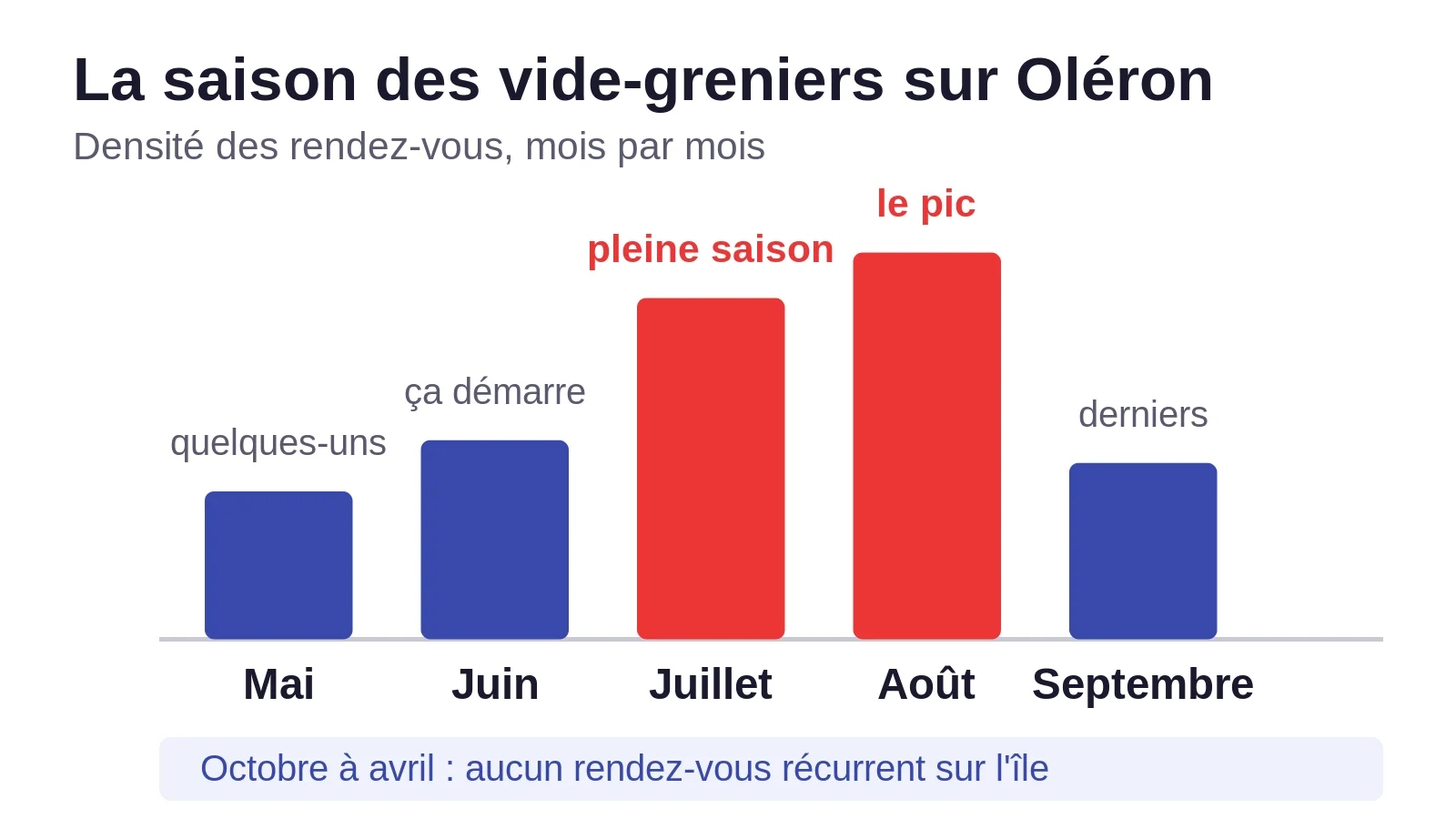 Graphique de la densité des vide-greniers sur Oléron de mai à septembre
