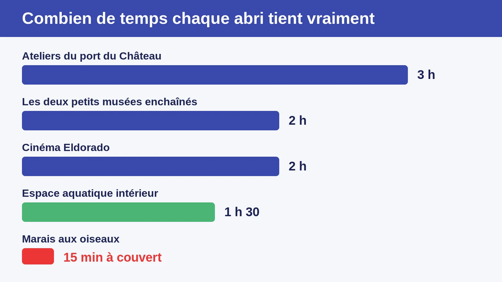 Graphique comparant la durée réellement passée à l'abri selon l'activité choisie à Oléron