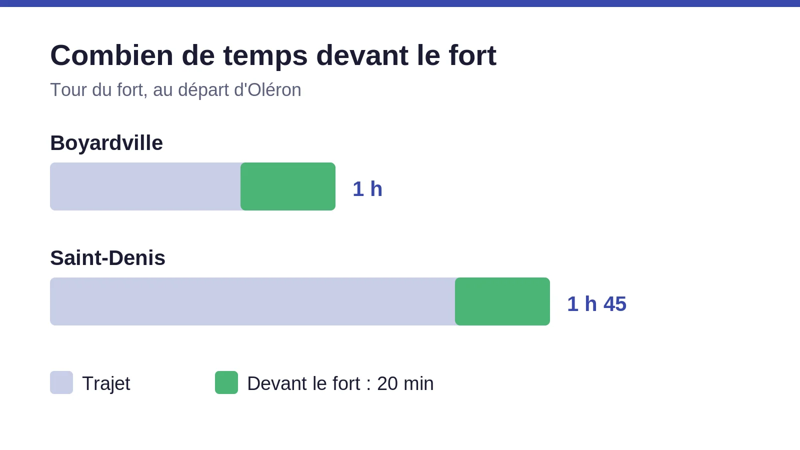 Comparaison de la durée des sorties depuis Boyardville et Saint-Denis, avec les 20 minutes passées devant le fort