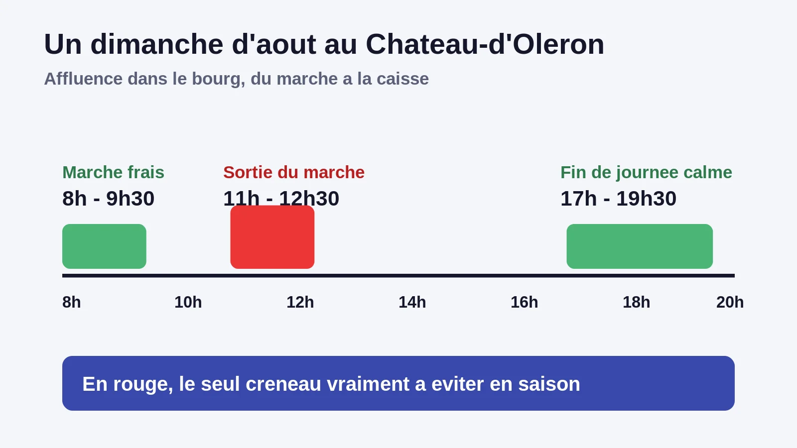 Frise des créneaux calmes et saturés un dimanche d'août au Château-d'Oléron