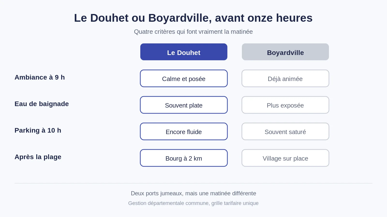 Comparaison Le Douhet et Boyardville sur quatre critères d'une matinée en famille