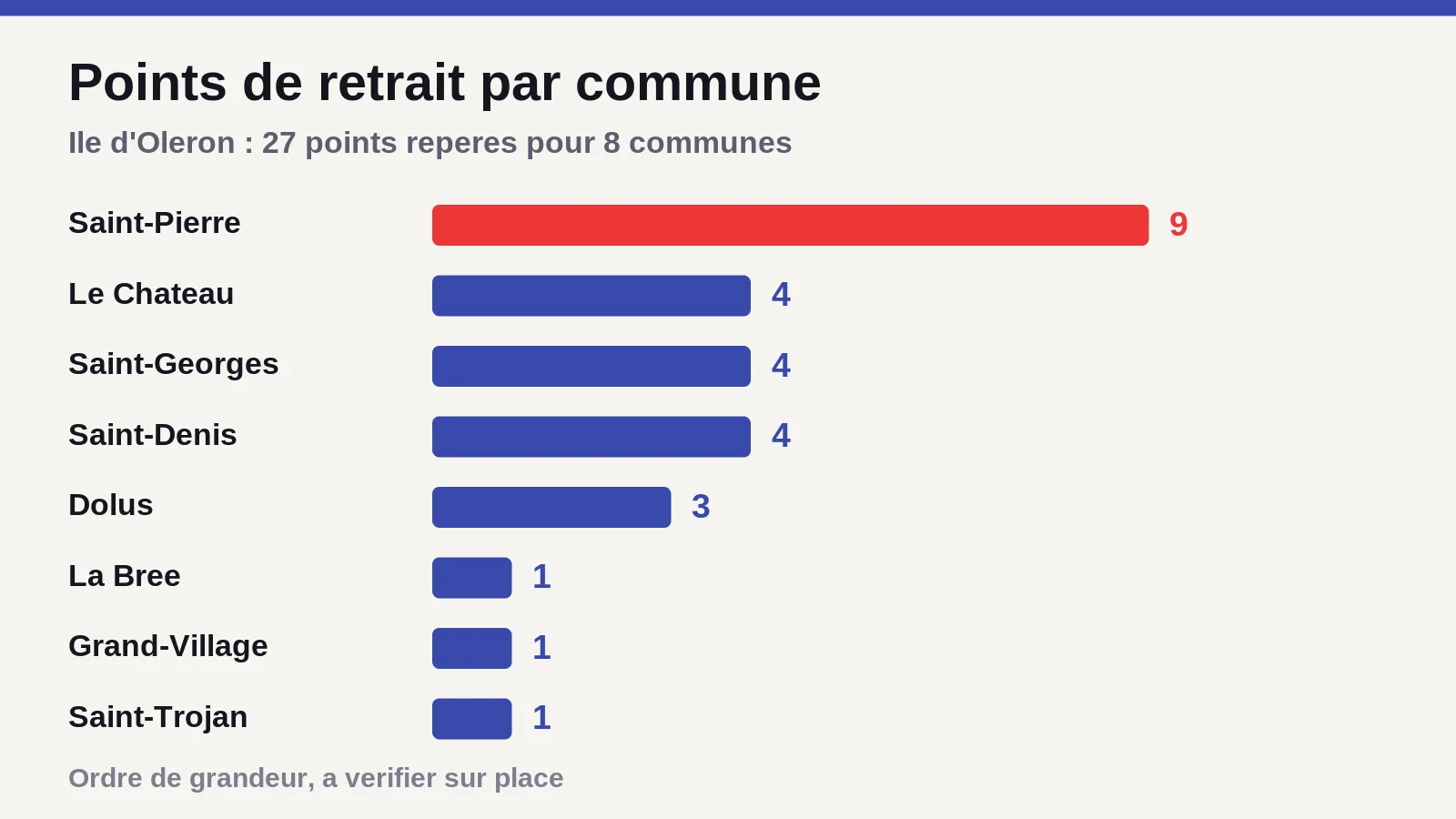 Graphique du nombre de points de retrait d'espèces par commune de l'île d'Oléron, de neuf à Saint-Pierre à un seul à Saint-Trojan
