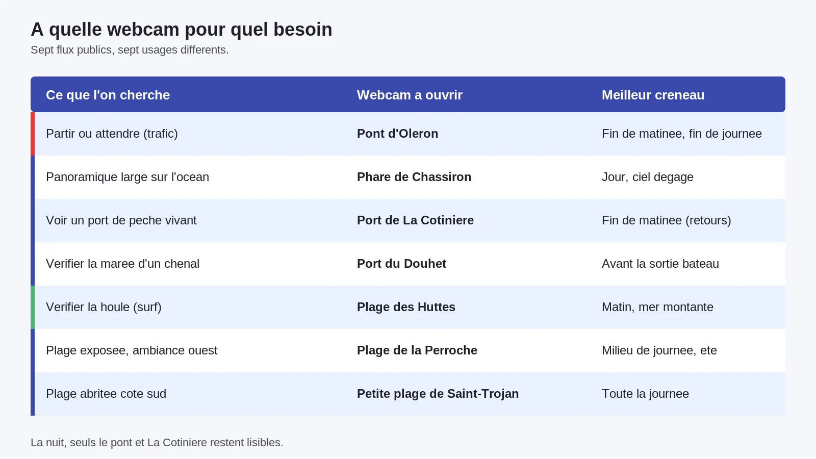Tableau récapitulatif indiquant quelle webcam consulter selon le besoin et le meilleur créneau