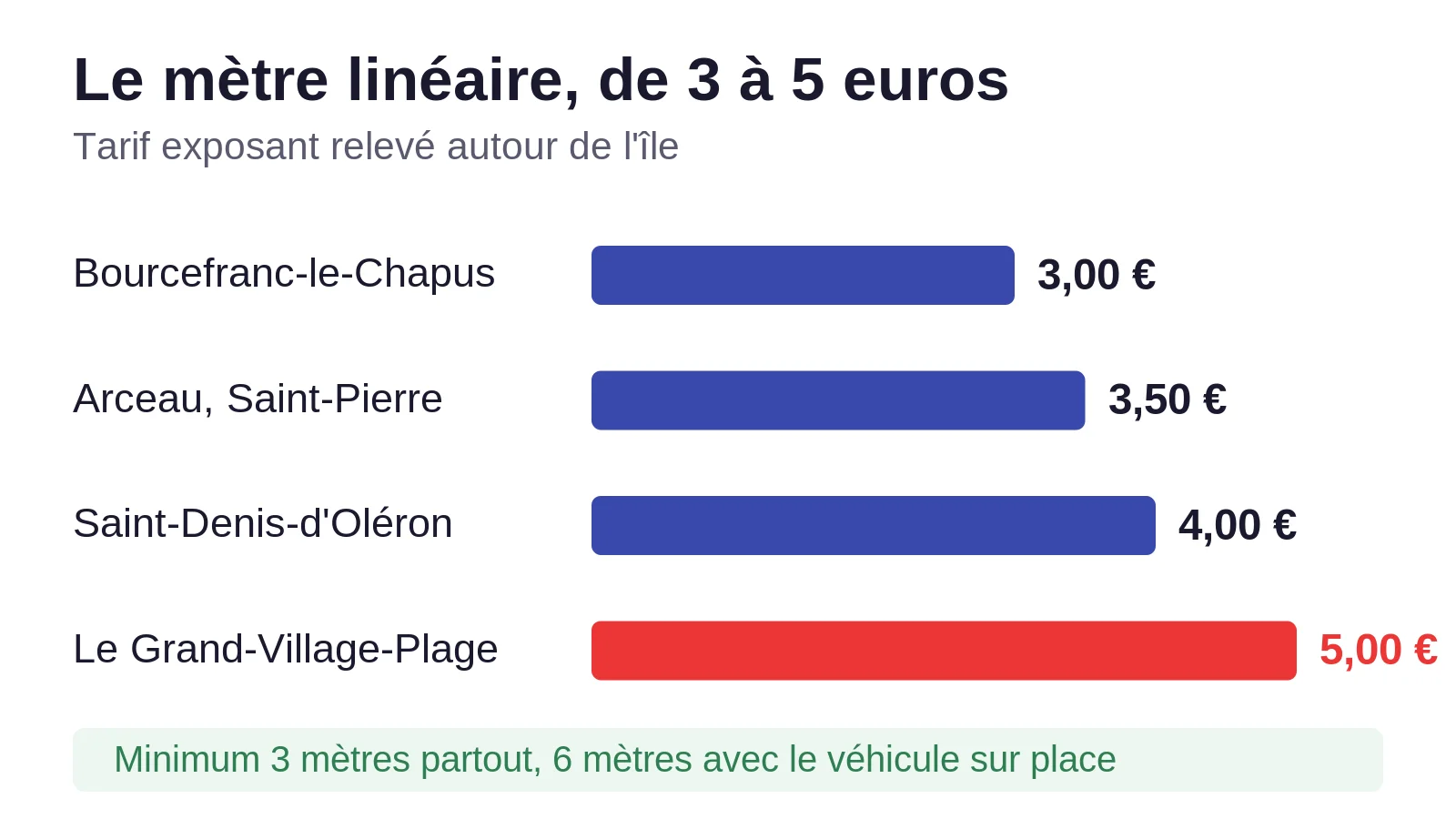 Comparaison des tarifs d'emplacement au mètre linéaire autour d'Oléron