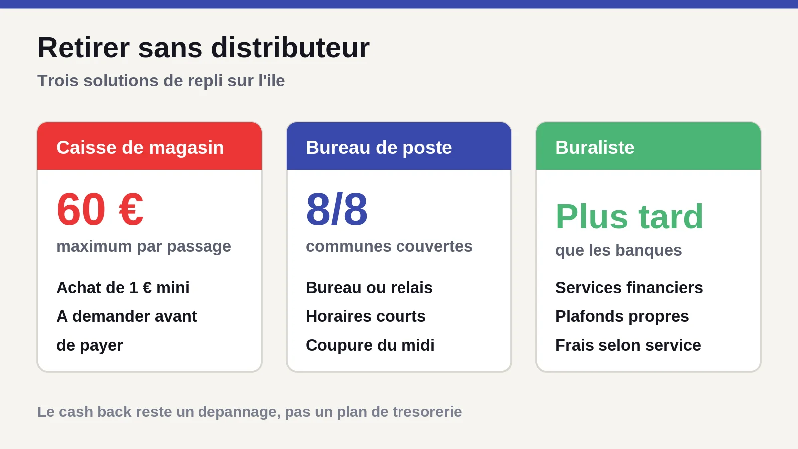 Trois solutions pour retirer des espèces sans distributeur sur Oléron : caisse de magasin plafonnée à 60 euros, bureau de poste, buraliste
