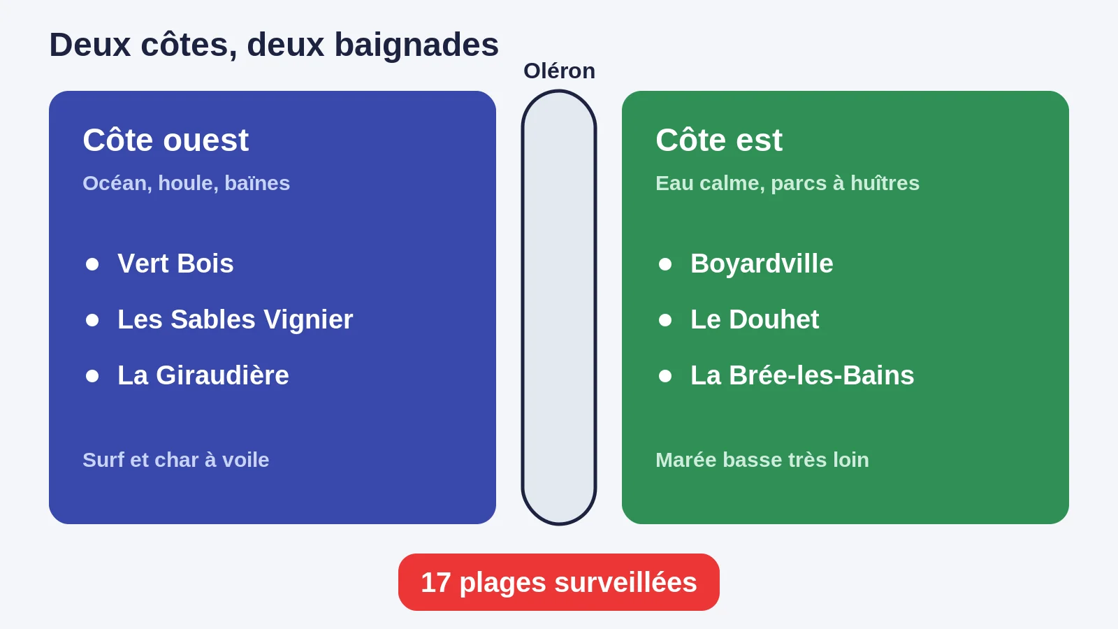Comparaison des plages de la côte ouest exposée et de la côte est abritée d'Oléron
