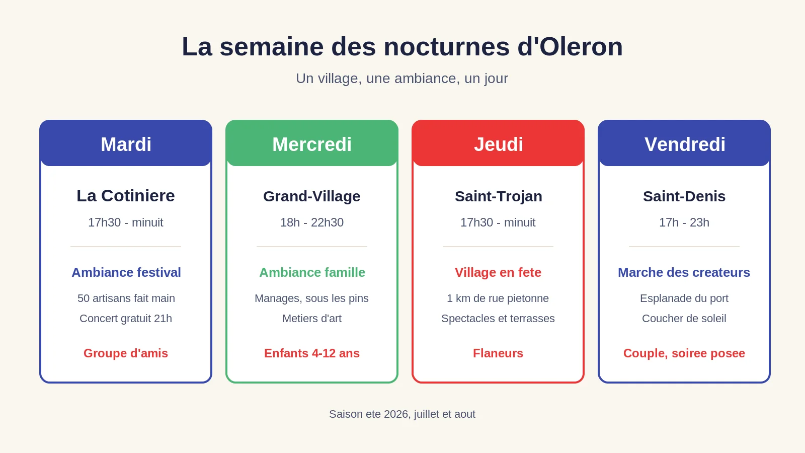 Comparatif des quatre marchés nocturnes de l'île d'Oléron : jour, village, ambiance et profil de soirée